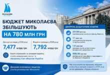 Засідання Миколаївської міської ради під час розгляду змін до бюджету громади