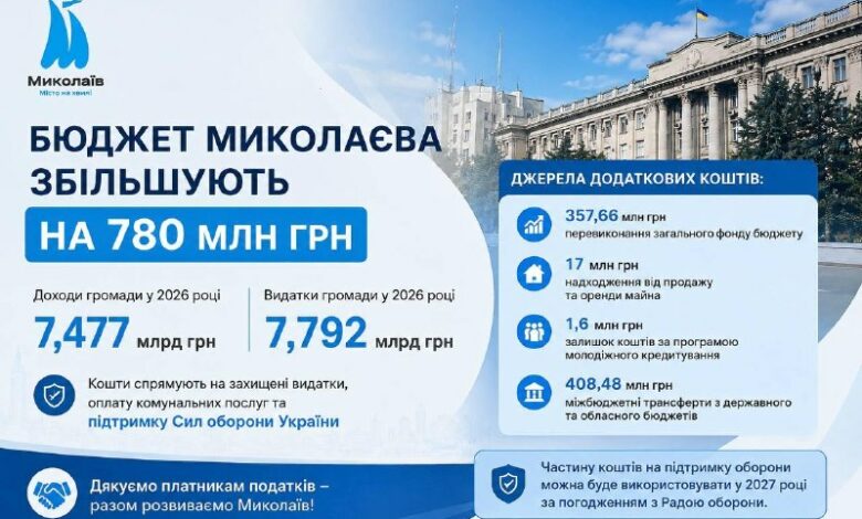 Засідання Миколаївської міської ради під час розгляду змін до бюджету громади
