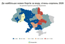 борги за воду (дані Опендатабот)