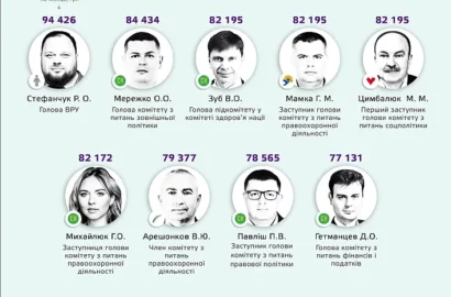 Бюджетні витрати на забезпечення роботи народних депутатів України