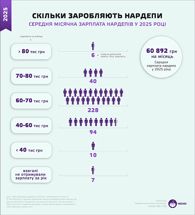 Бюджетні витрати на забезпечення роботи народних депутатів України