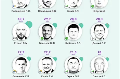 Бюджетні витрати на забезпечення роботи народних депутатів України