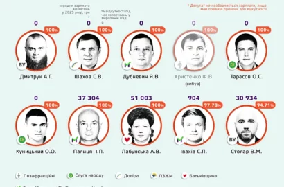 Бюджетні витрати на забезпечення роботи народних депутатів України