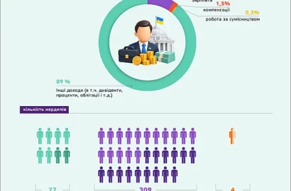 Бюджетні витрати на забезпечення роботи народних депутатів України