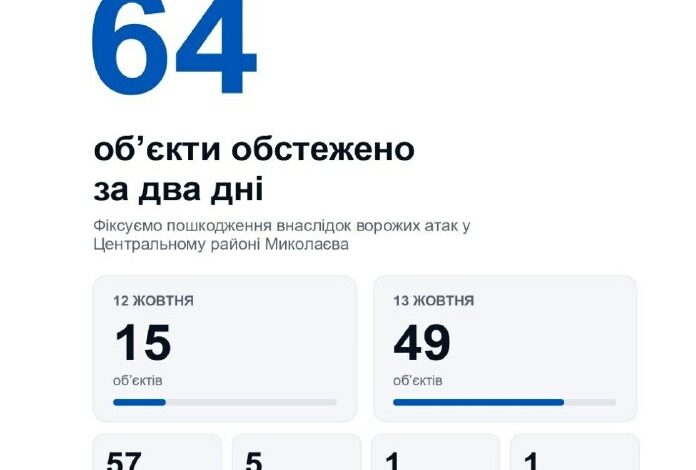 Обстеження пошкоджених обстрілами об’єктів у Центральному районі Миколаєва