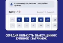 Статистика затримок і евакуаційних зупинок поїздів у застосунку «Укрзалізниці»