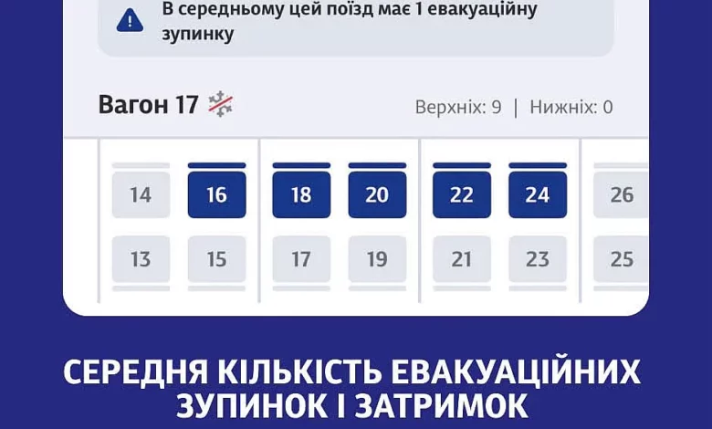 Статистика затримок і евакуаційних зупинок поїздів у застосунку «Укрзалізниці»