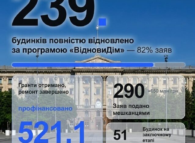 Відновлення пошкодженого житлового фонду Миколаєва за програмою "ВідновиДім"