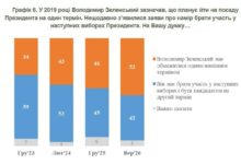 опитування КІМС
