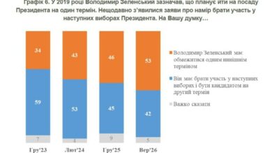 опитування КІМС