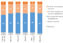 опитування КМІС