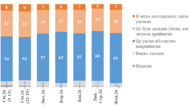 опитування КМІС