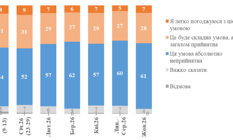 61% українців категорично проти передачі Донбасу росії в обмін на гарантії безпеки — опитування